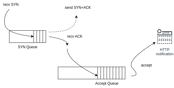 SYN and Accept Queue